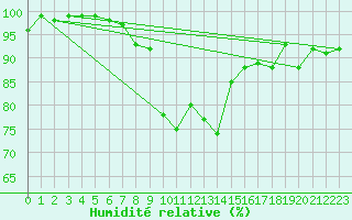 Courbe de l'humidit relative pour Lungo