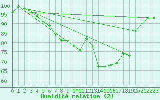 Courbe de l'humidit relative pour Brilon-Thuelen