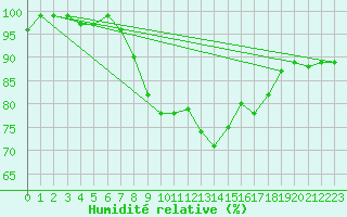 Courbe de l'humidit relative pour Plymouth (UK)