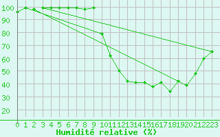 Courbe de l'humidit relative pour Epinal (88)