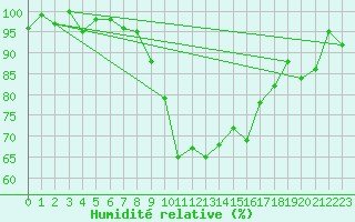 Courbe de l'humidit relative pour Piding