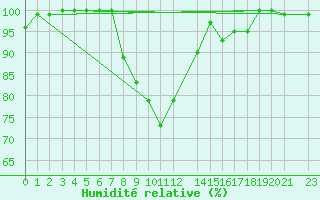 Courbe de l'humidit relative pour Herstmonceux (UK)