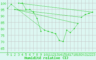 Courbe de l'humidit relative pour Gibraltar (UK)