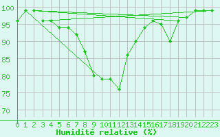 Courbe de l'humidit relative pour Oron (Sw)