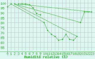 Courbe de l'humidit relative pour Heino Aws