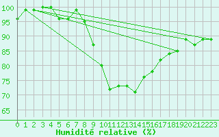 Courbe de l'humidit relative pour Cabauw Tower