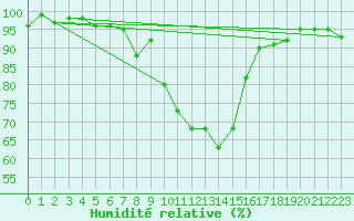 Courbe de l'humidit relative pour Engelberg