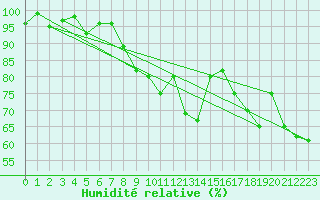 Courbe de l'humidit relative pour Freudenstadt