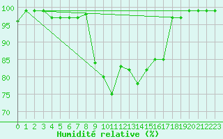 Courbe de l'humidit relative pour Moldova Veche