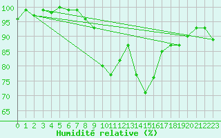 Courbe de l'humidit relative pour San Pablo de los Montes