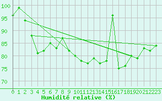 Courbe de l'humidit relative pour Brunnenkogel/Oetztaler Alpen