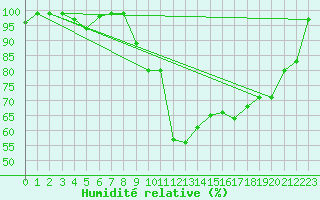 Courbe de l'humidit relative pour Les Charbonnires (Sw)