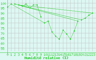 Courbe de l'humidit relative pour Zinnwald-Georgenfeld