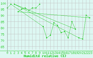 Courbe de l'humidit relative pour Feldberg-Schwarzwald (All)