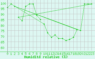 Courbe de l'humidit relative pour Courtelary