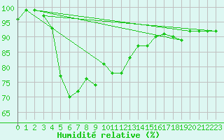 Courbe de l'humidit relative pour Singen
