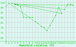 Courbe de l'humidit relative pour Schpfheim