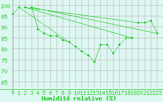 Courbe de l'humidit relative pour Boulogne (62)