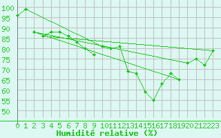 Courbe de l'humidit relative pour La Dle (Sw)