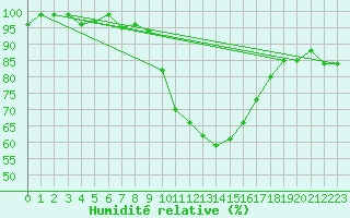Courbe de l'humidit relative pour Emden-Koenigspolder
