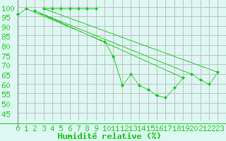 Courbe de l'humidit relative pour Harville (88)