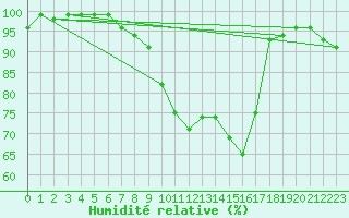 Courbe de l'humidit relative pour Langnau