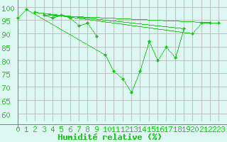 Courbe de l'humidit relative pour Altdorf