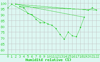 Courbe de l'humidit relative pour Arkona