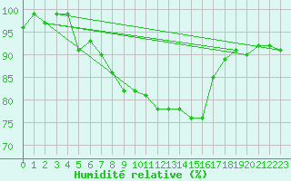 Courbe de l'humidit relative pour Lieksa Lampela