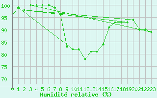 Courbe de l'humidit relative pour Chateau-d-Oex