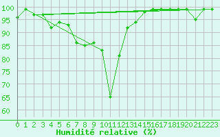 Courbe de l'humidit relative pour Sierra de Alfabia