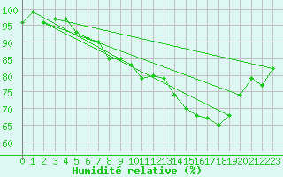 Courbe de l'humidit relative pour Gelbelsee