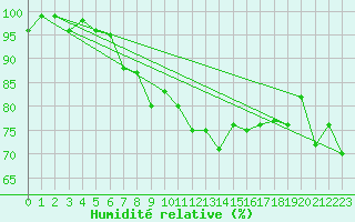 Courbe de l'humidit relative pour Feuerkogel
