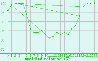 Courbe de l'humidit relative pour Leba