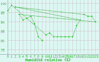 Courbe de l'humidit relative pour Ulm-Mhringen