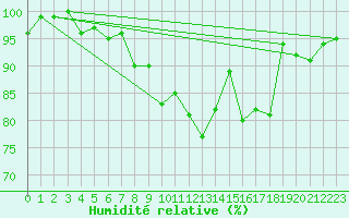 Courbe de l'humidit relative pour Portglenone