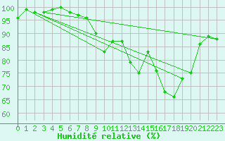 Courbe de l'humidit relative pour Bruxelles (Be)