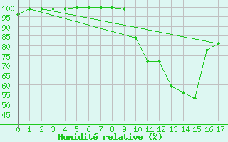 Courbe de l'humidit relative pour Bergerac (24)