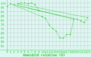 Courbe de l'humidit relative pour Roncesvalles