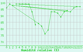 Courbe de l'humidit relative pour Kinloss