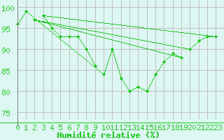 Courbe de l'humidit relative pour Wilhelminadorp Aws