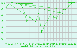 Courbe de l'humidit relative pour Joseni