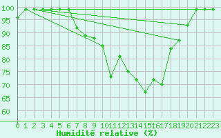 Courbe de l'humidit relative pour Delemont
