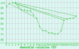 Courbe de l'humidit relative pour Rodez (12)