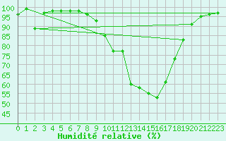 Courbe de l'humidit relative pour Zumarraga-Urzabaleta