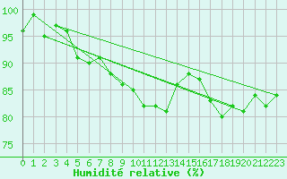 Courbe de l'humidit relative pour Delemont