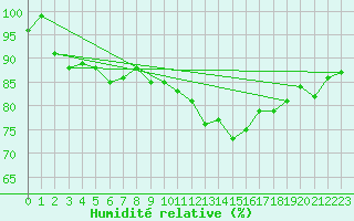 Courbe de l'humidit relative pour Braintree Andrewsfield