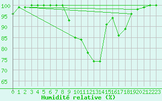Courbe de l'humidit relative pour Saint-Yrieix-le-Djalat (19)