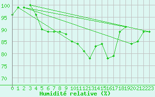 Courbe de l'humidit relative pour Memmingen