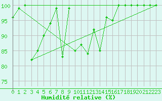 Courbe de l'humidit relative pour Jungfraujoch (Sw)
